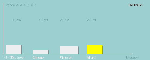 Grafico