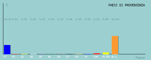 Grafico