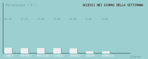 Grafico